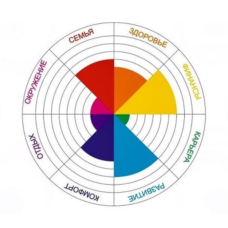 Теперь необходимо дать оценку каждой из выбранных тобой сфер от 1 до 10 баллов, где 1 – все очень плохо, а 10 – лучше и быть не может. Для наглядности закрась наполненную область каждой к...