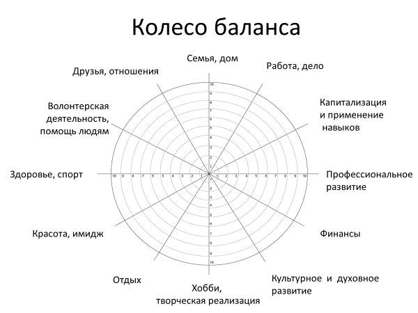 Колесо баланса жизни: что представляет собой упражнение и как его выполнять