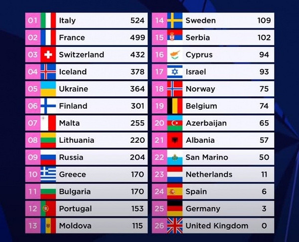 Победителем «Евровидения-2021» стала группа Måneskin из Италии