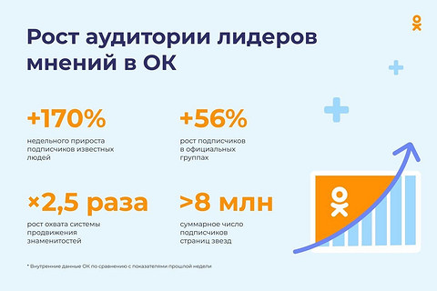 Одноклассники усилили поддержку лидеров мнений и зафиксировали рост их активности