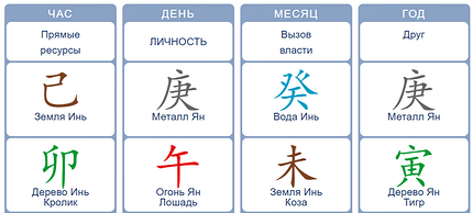 Китайская астрология: какой мужчина подходит тебе по карте бацзы