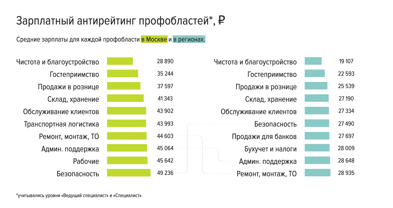 Заработные платы по отраслям. Средняя зарплата. Средние зарплаты по профессиям в Москве. Уровни заработной платы в России. Средняя зарплата в Москве.