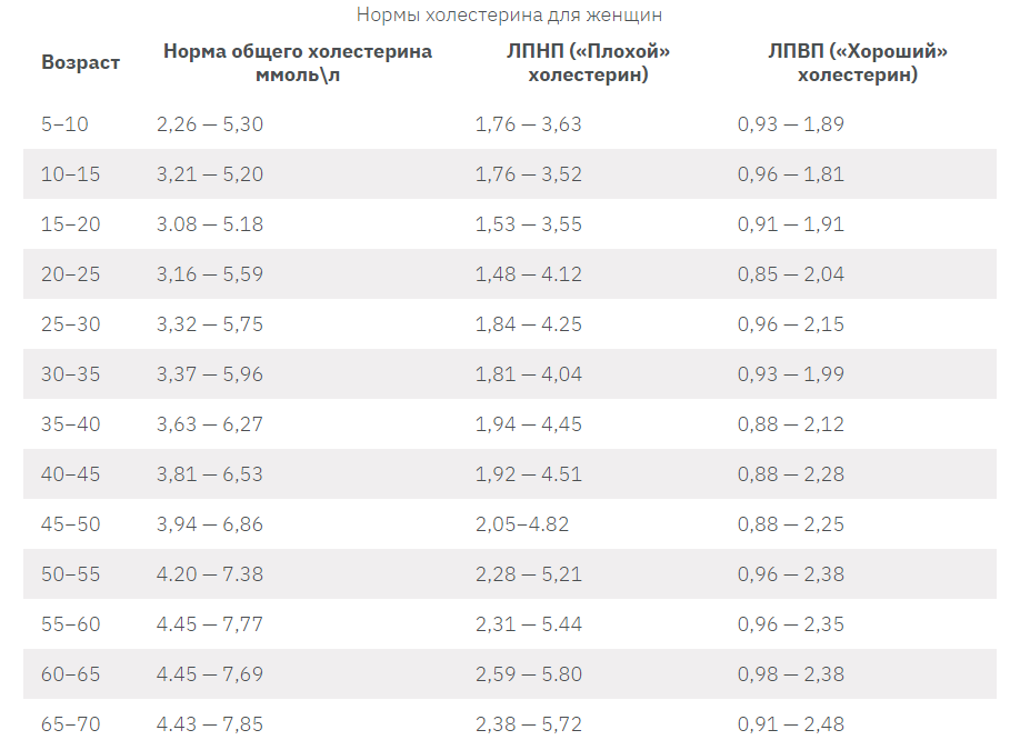 Норма холестерина в крови у мужчин. Альфа холестерин таблица показателей. Таблица показателей холестерина по возрасту при СССР У женщин. Как чеснок влияет на холестерин в крови.