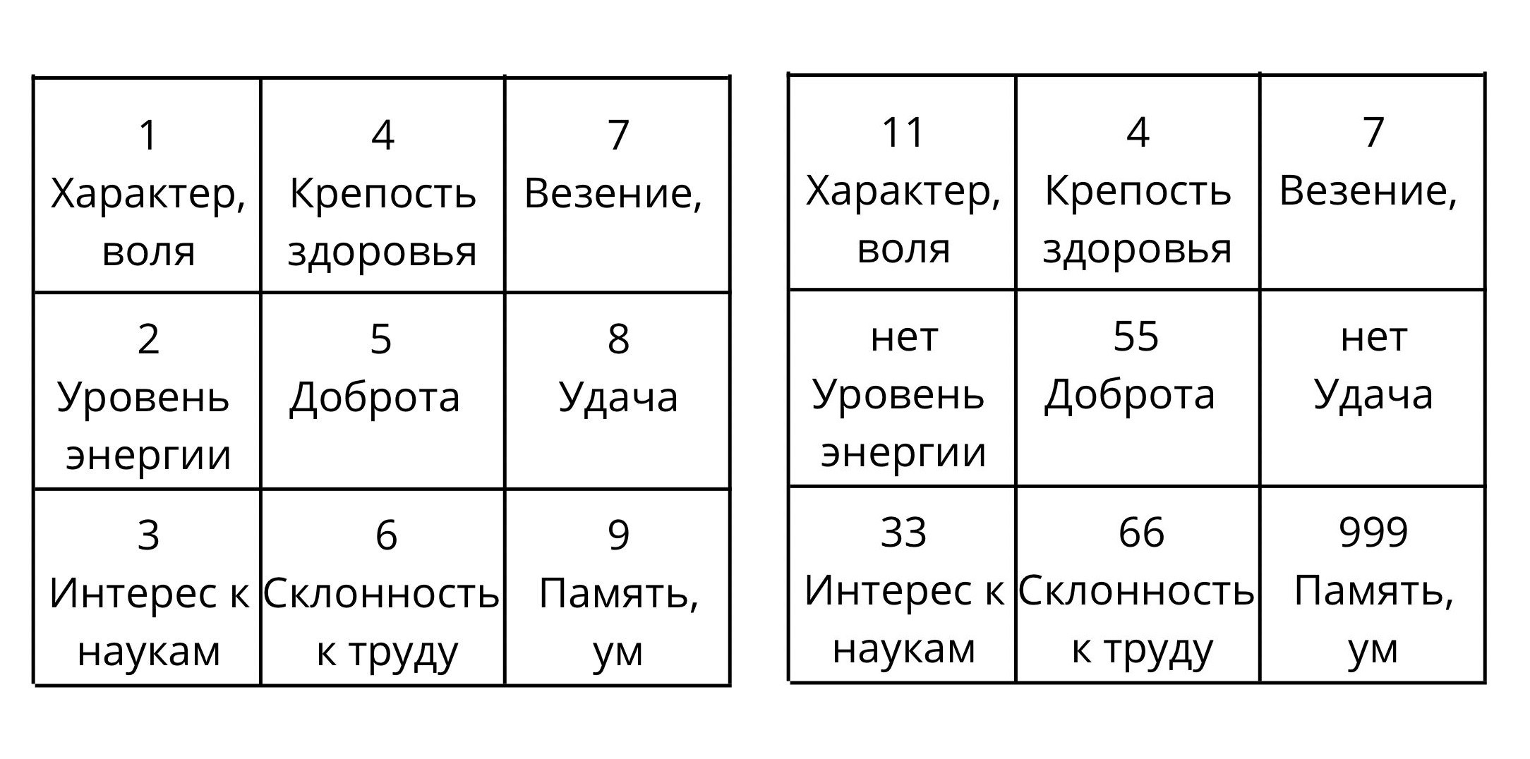 Люди четверки в нумерологии. Квадрат Пифагора по дате рождения. Психоматрица Пифагора по дате рождения. Квадрат Пифагора по дате рождения-расшифровка. Нумерология квадрат Пифагора.