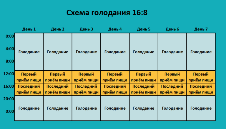 Диета 16 8 меню